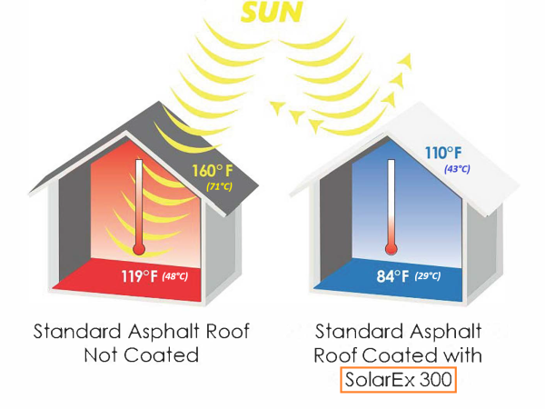 Acrylic Cool Roof Coating - SolarEx 300 - 5 gal Pail- Reflective Roof Coating/Paint - Image 4