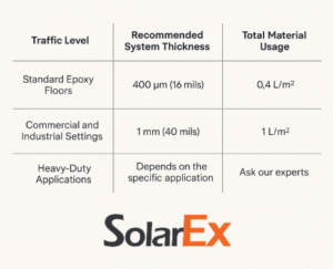 Epoxy flooring thickness and coverage