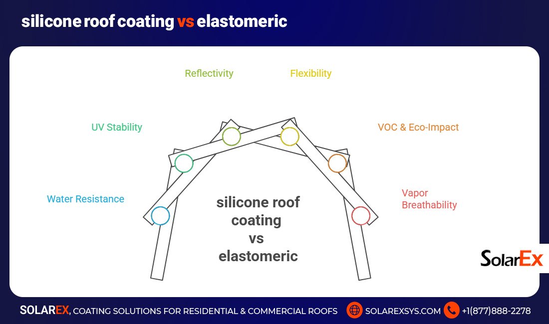 silicone roof coating vs elastomeric