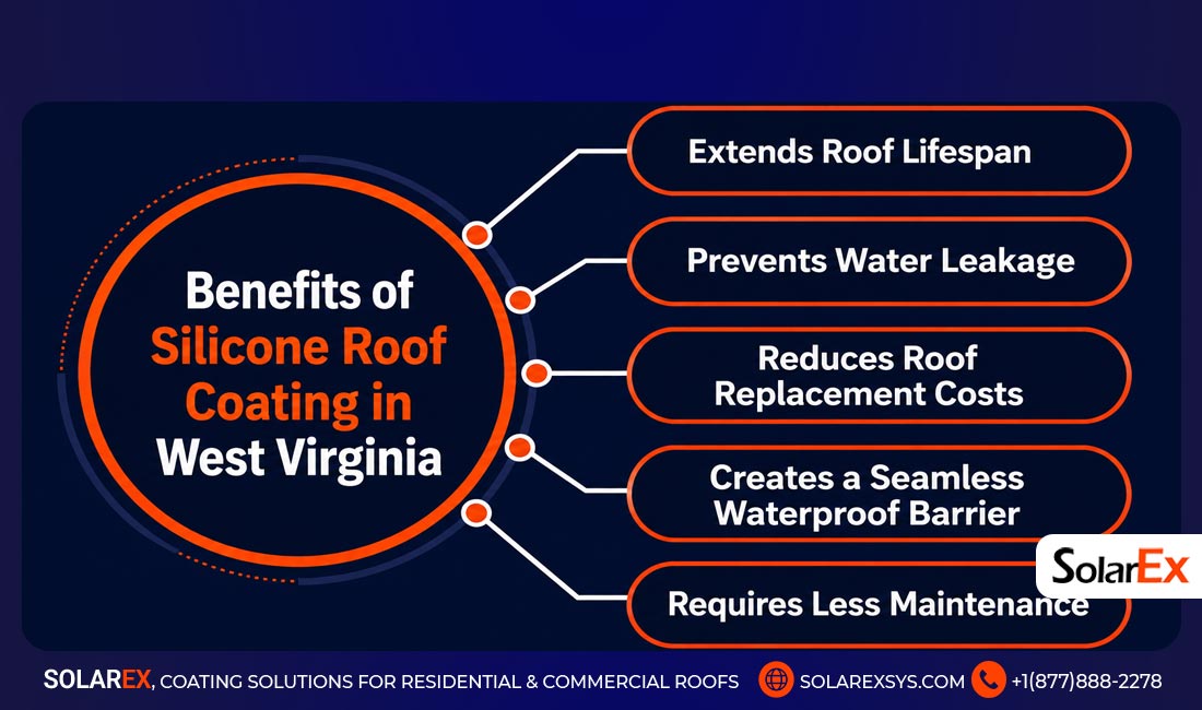 Benefits of Silicone Roof Coating in West Virginia