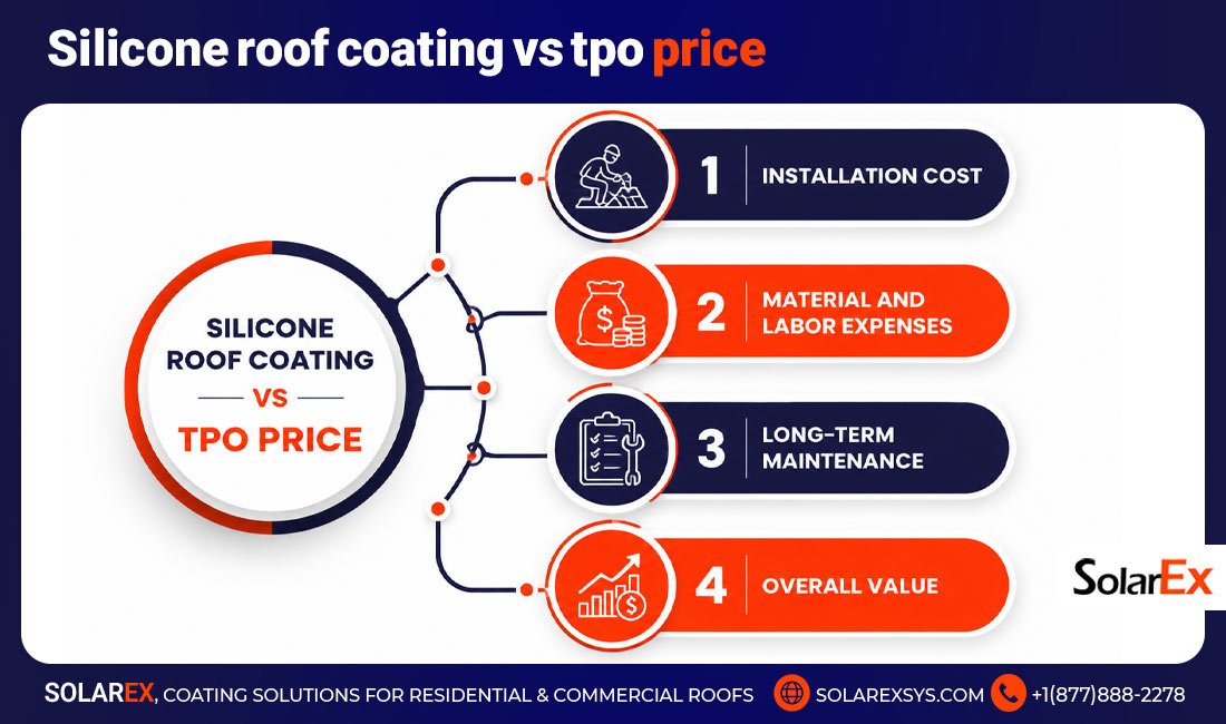 Silicone roof coating vs tpo price